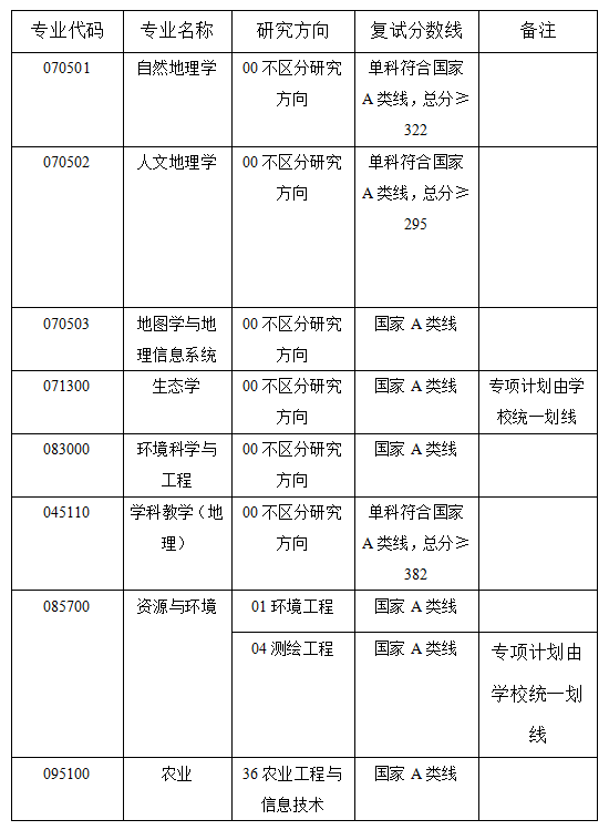 我院各专业的复试分数线