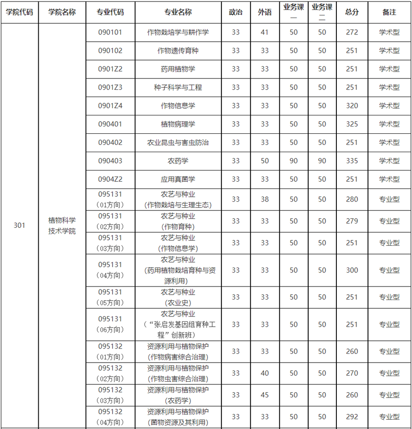 第一志愿复试资格线