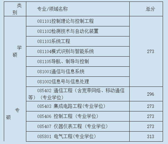 其他学科（专业）复试的初试成绩资格线