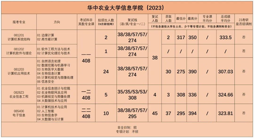 华中农业大学2023计算机考研录取情况