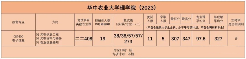 华中农业大学2023计算机考研录取情况01