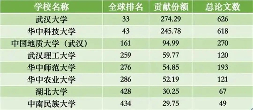 2023自然指数年度榜单在汉高校具体排名