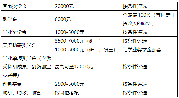 奖助学金类别及覆盖面