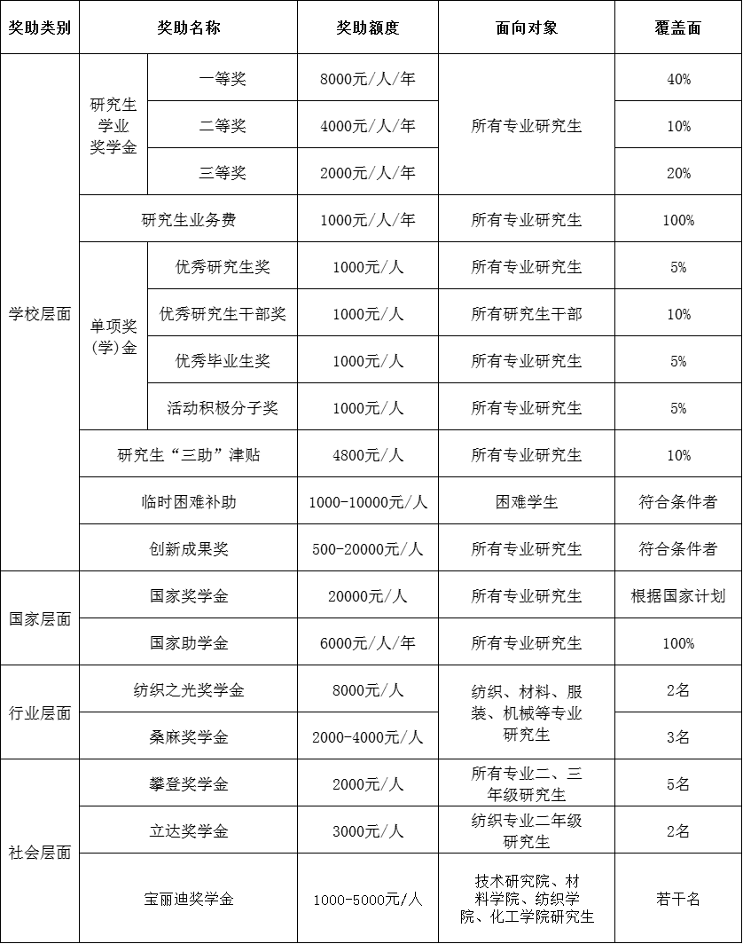 武汉纺织大学2024年硕士研究生奖助政策