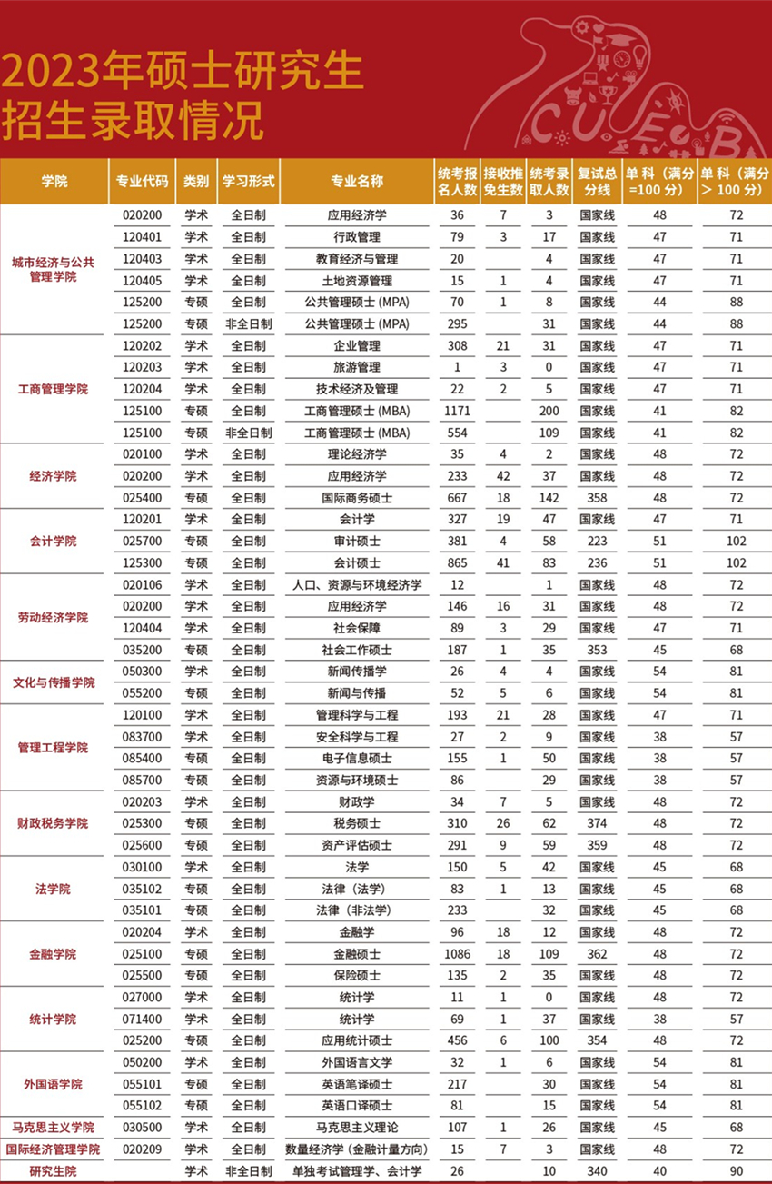 首都经济贸易大学2023年硕士研究生实际录取人数与复试分数对照表