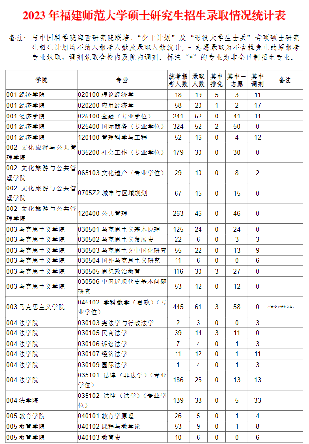 福建师范大学2023年硕士研究生招生录取情况统计表01