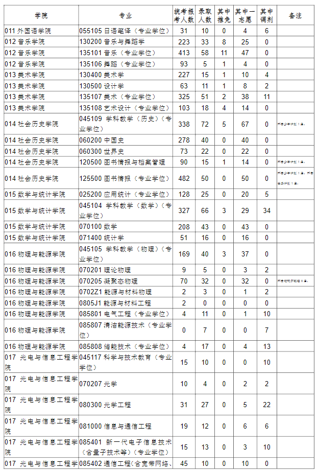 福建师范大学2023年硕士研究生招生录取情况统计表03
