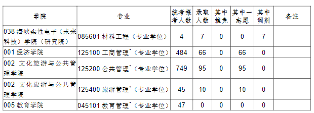 福建师范大学2023年硕士研究生招生录取情况统计表06