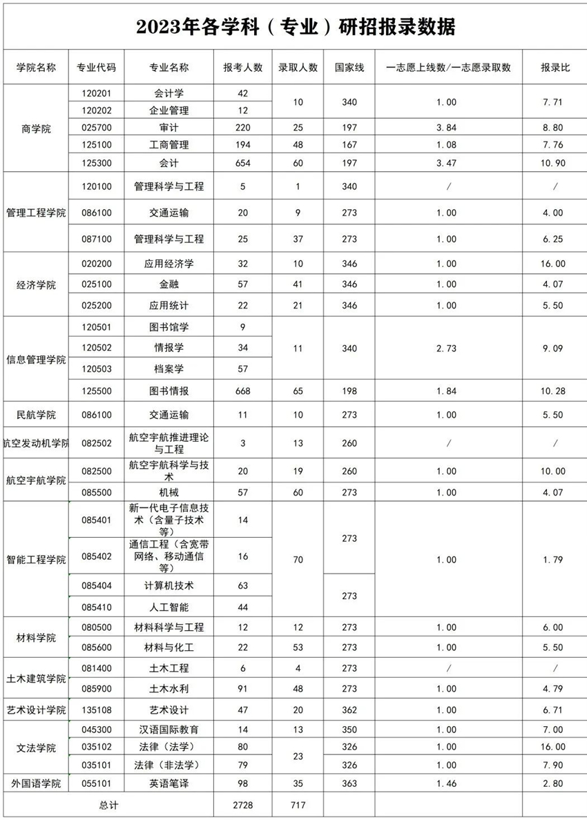 2023年各学科（专业）研招报录数据