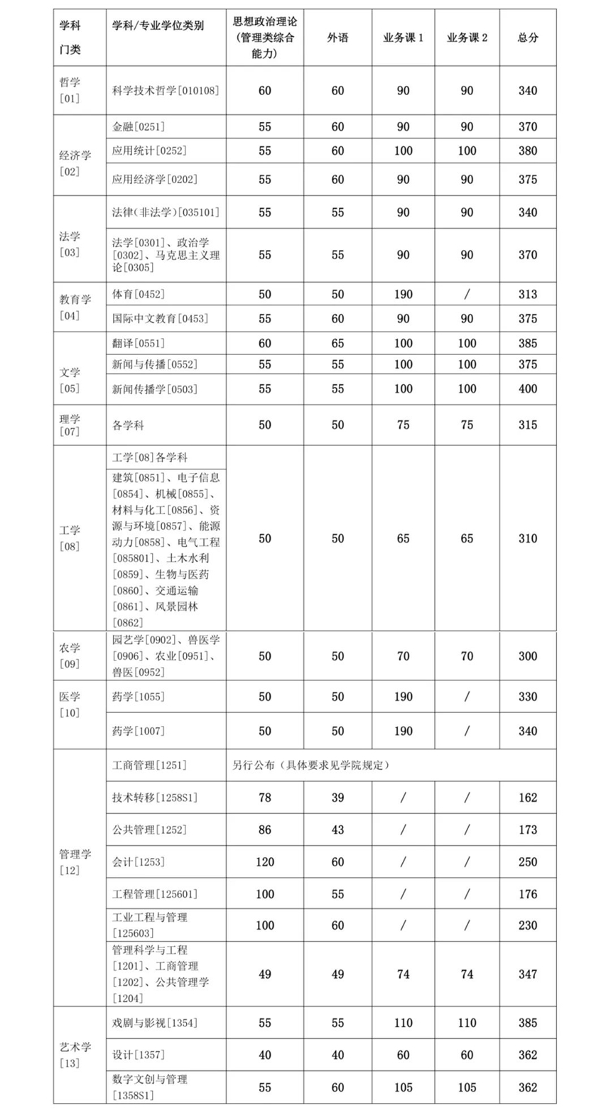 复试基本分数线（不含医学院）