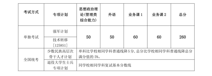 专项计划复试分数线（不含医学院）