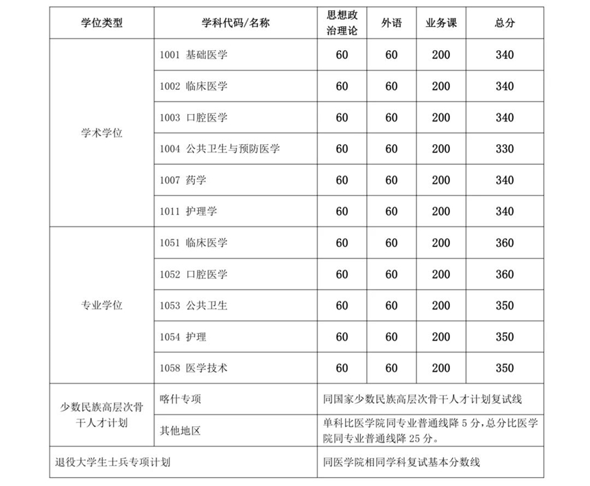 医学院复试基本分数线