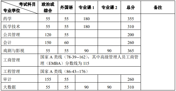 北京大学 2024 年硕士研究生招生复试基本分数线​​​​​​​03