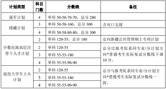 北京大学 2024 年硕士研究生招生复试基本分数线04