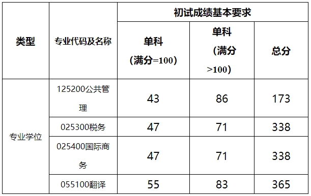 上海海关学院2024考研复试基本分数线