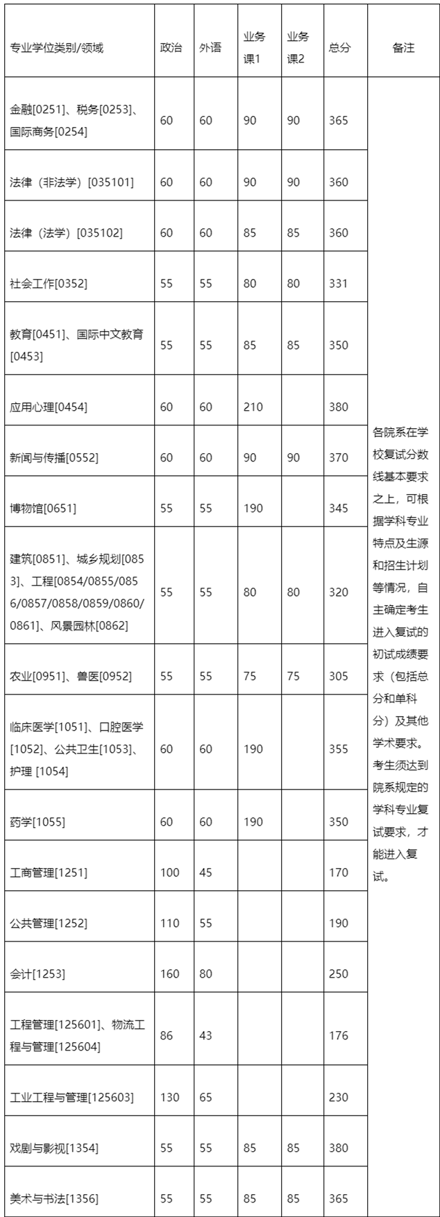 浙江大学2024考研复试分数线专业学位