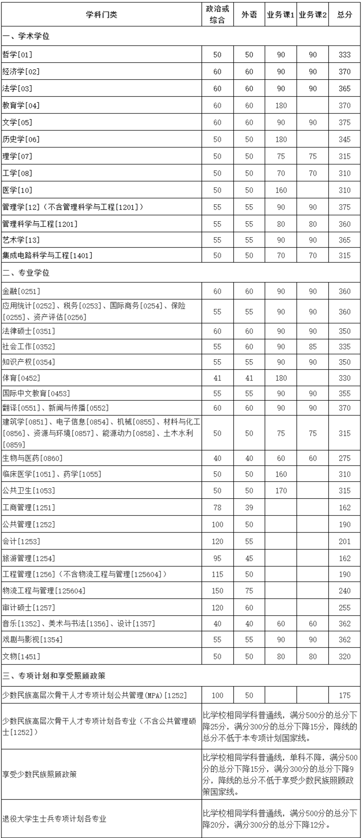 厦门大学2024年硕士研究生复试基本分数线