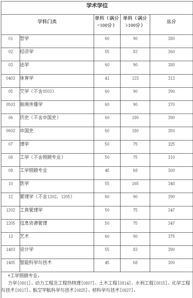 四川大学2024考研复试分数线学术学位