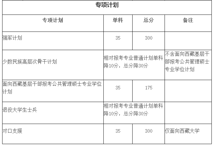 四川大学2024考研复试分数线专项计划
