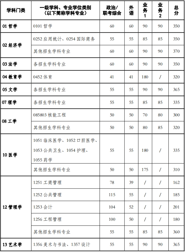 西安交通大学2024年硕士研究生招生复试基本分数线