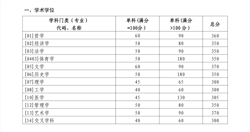 山东大学2024学术学位