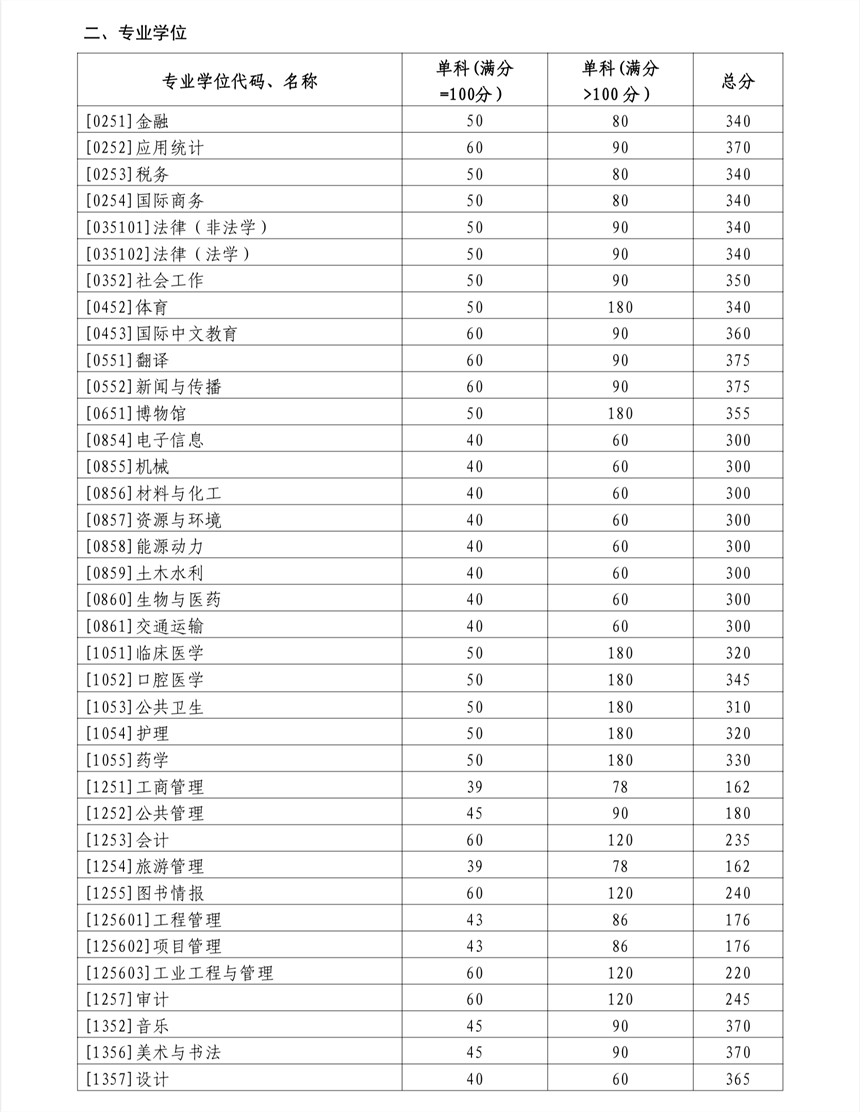 山东大学2024专业学位