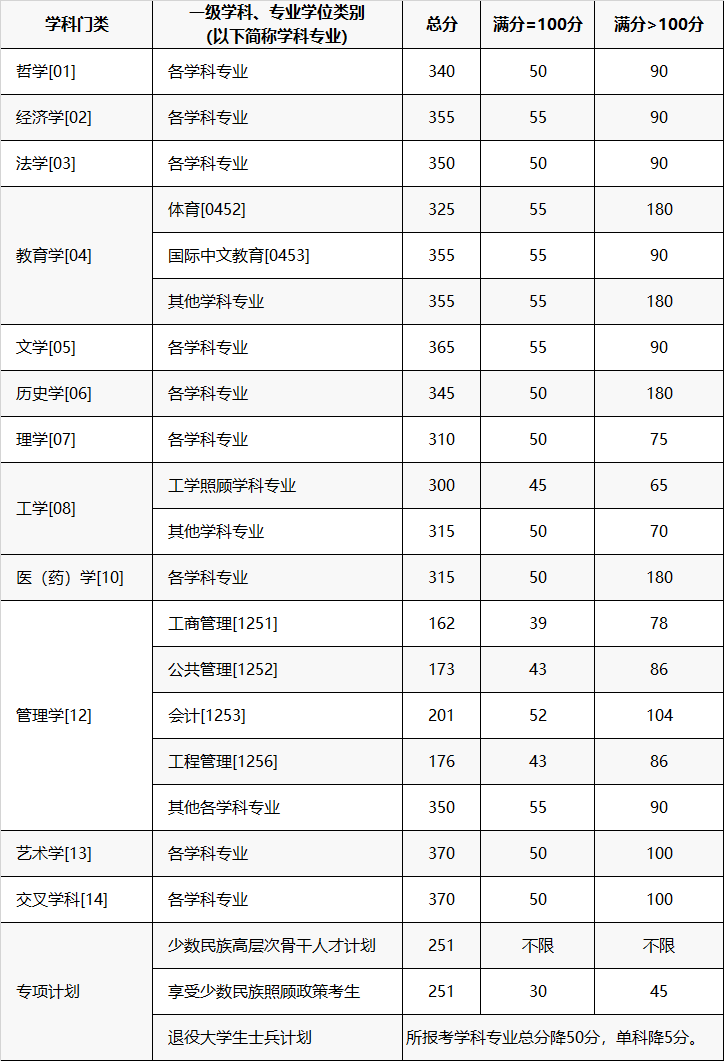 重庆大学2024考研复试分数线公布