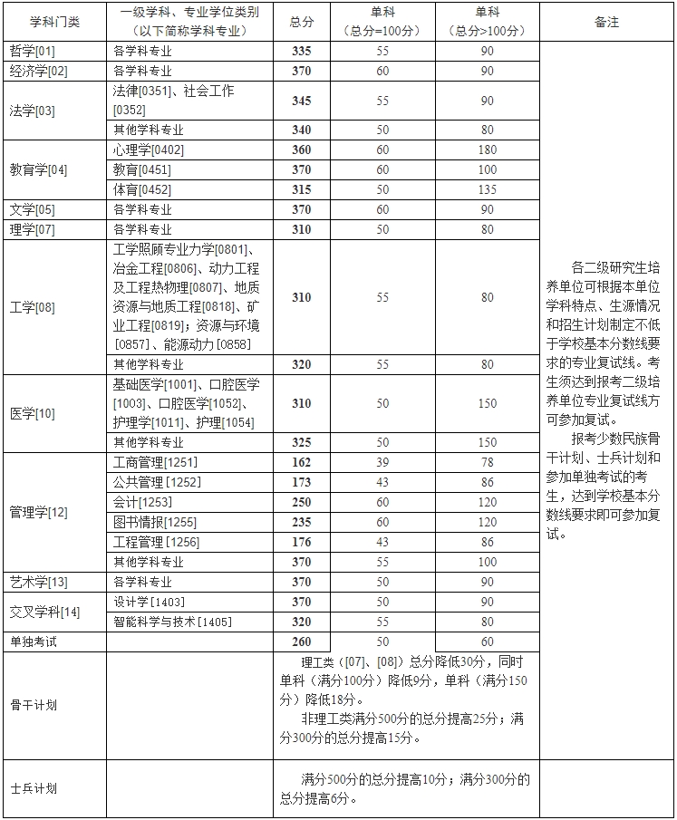 中南大学2024考研复试分数线公布