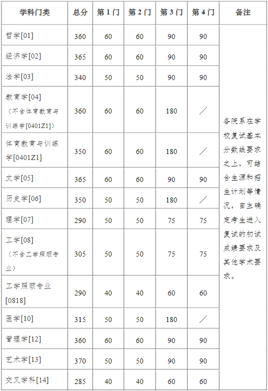 南京大学2024考研复试分数线学术学位