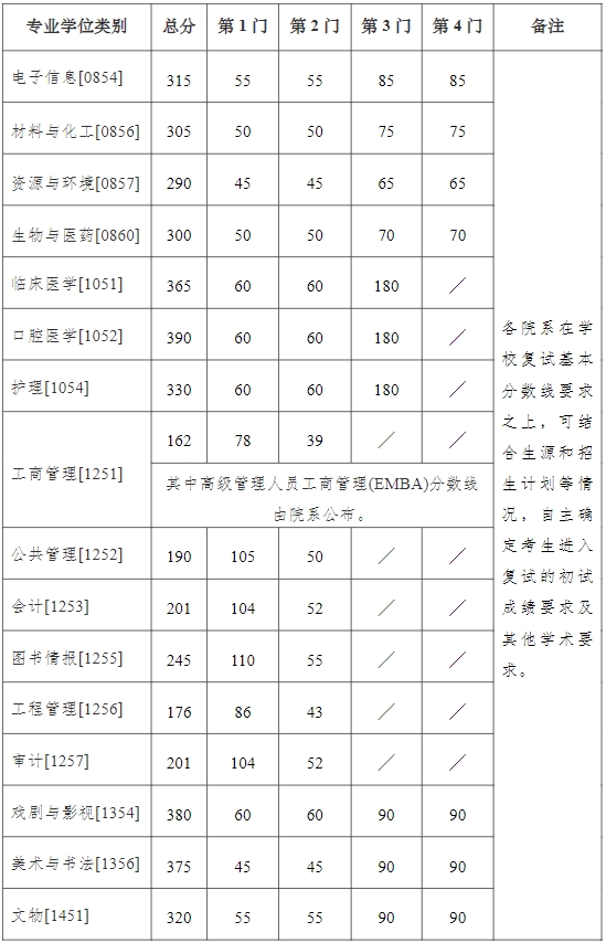 南京大学2024考研复试分数线专业学位02