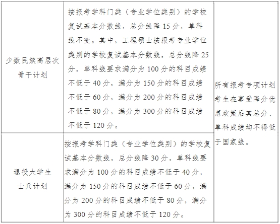 南京大学2024考研复试分数线专项计划