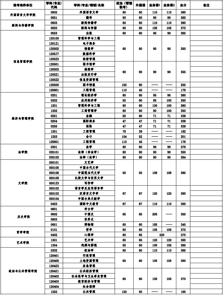 武汉大学2024考研复试基本分数线01