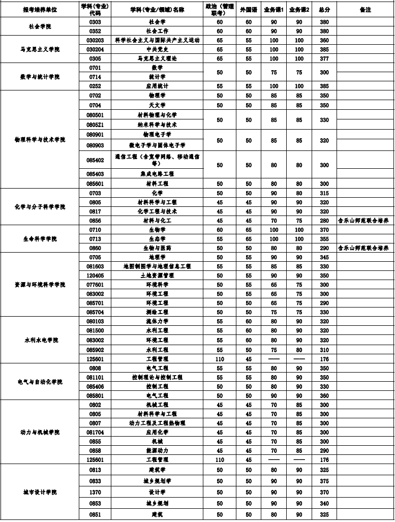 武汉大学2024考研复试基本分数线02