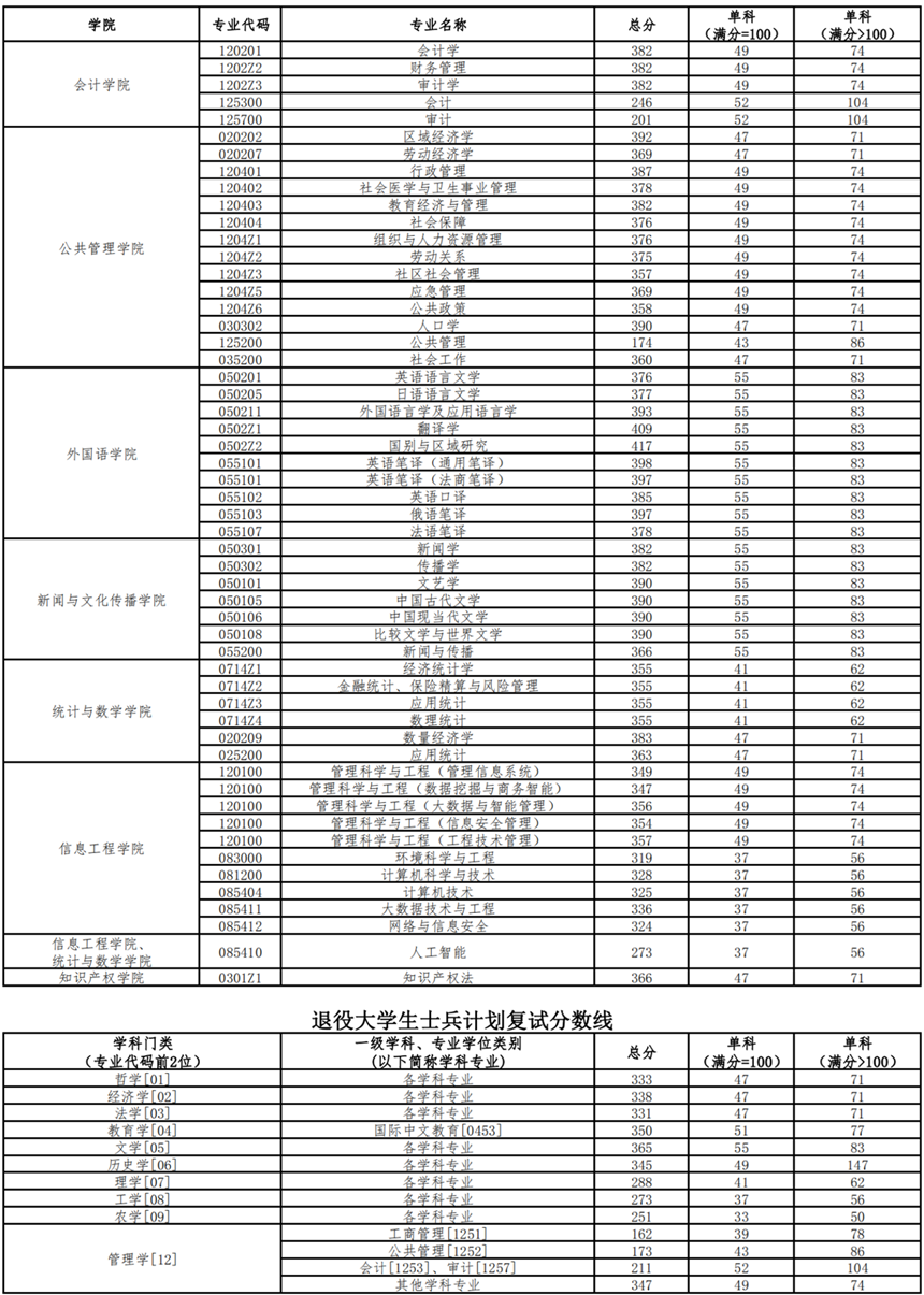 中南财经政法大学2024年硕士研究生招生考试复试分数线02