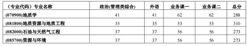 中国地质大学(武汉)资源学院2024年硕士研究生招生考试复试基本分数线