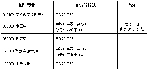 各专业的复试分数线