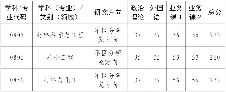武汉科技大学材料学部2024考研复试分数线