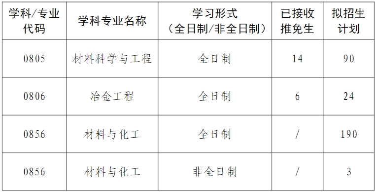 武汉科技大学材料学部2024考研招生计划