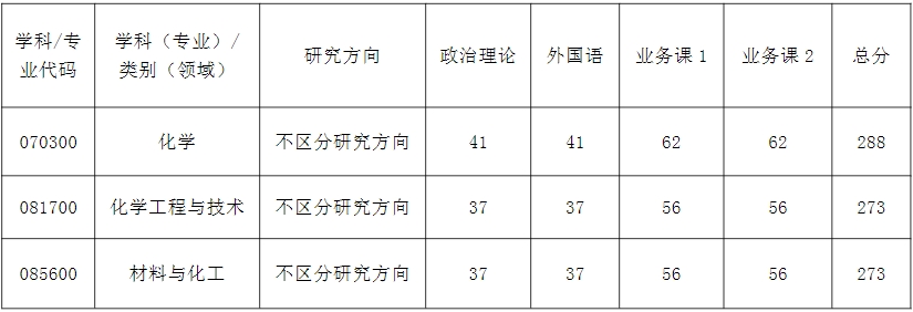 武汉科技大学化学与化工学院2024考研复试分数线