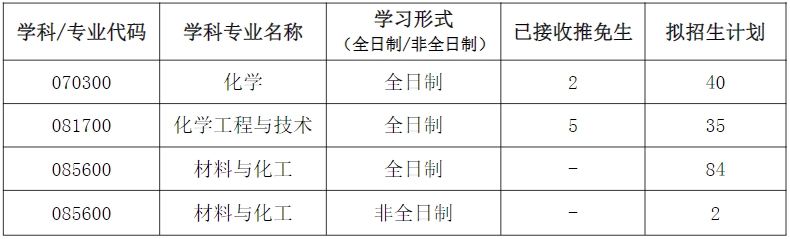 武汉科技大学化学与化工学院2024考研招生计划