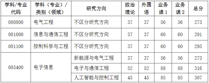武汉科技大学信息科学与工程学院2024考研复试线