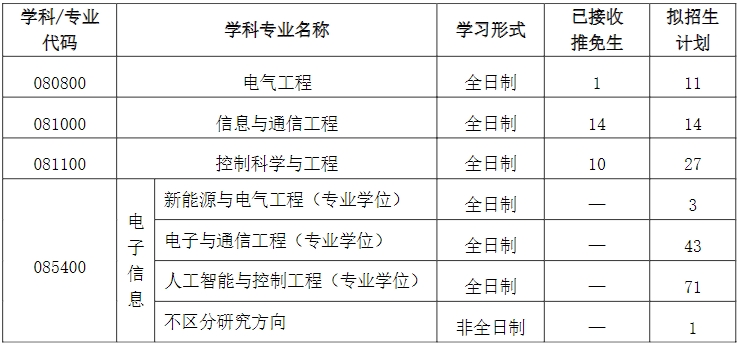 武汉科技大学信息科学与工程学院2024考研招生计划