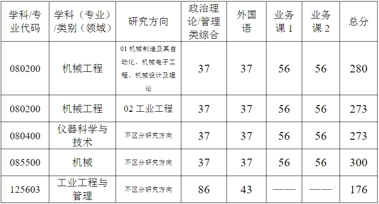 武汉科技大学机械自动化学院2024考研复试分数线