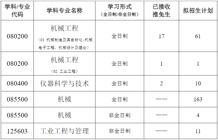 武汉科技大学机械自动化学院2024考研招生计划