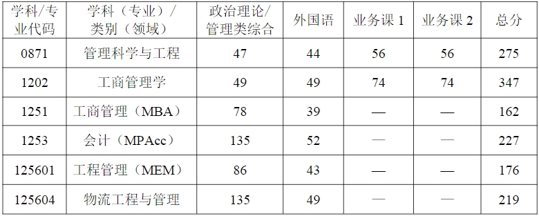 武汉科技大学管理学院2024考研复试线