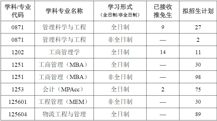 武汉科技大学管理学院2024考研招生计划