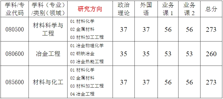武汉科技大学国际钢铁研究院2024考研复试分数线