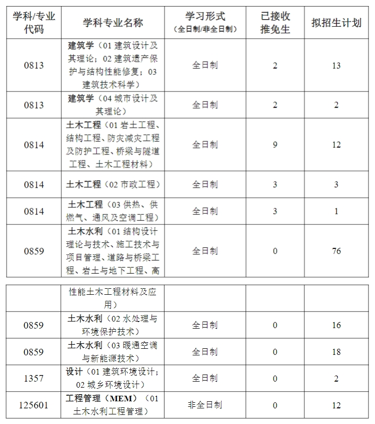 武汉科技大学城市建设学院2024考研招生计划