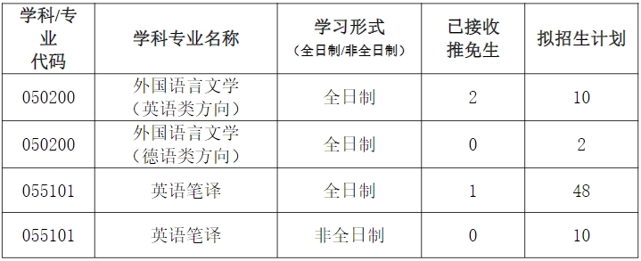 武汉科技大学外国语学院2024考研复试招生计划