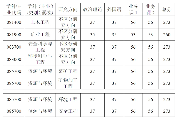 武汉科技大学资源与环境工程学院2024考研复试线
